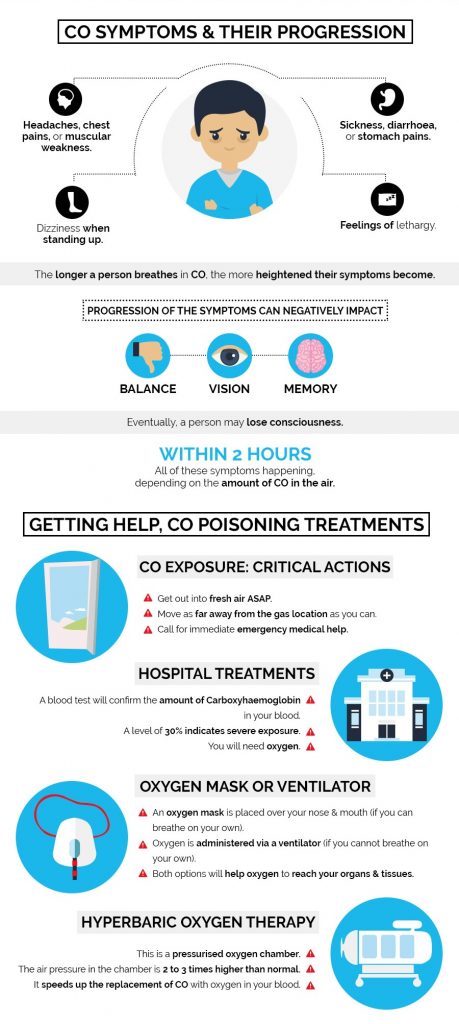 Carbon Monoxide infographic Pt.3