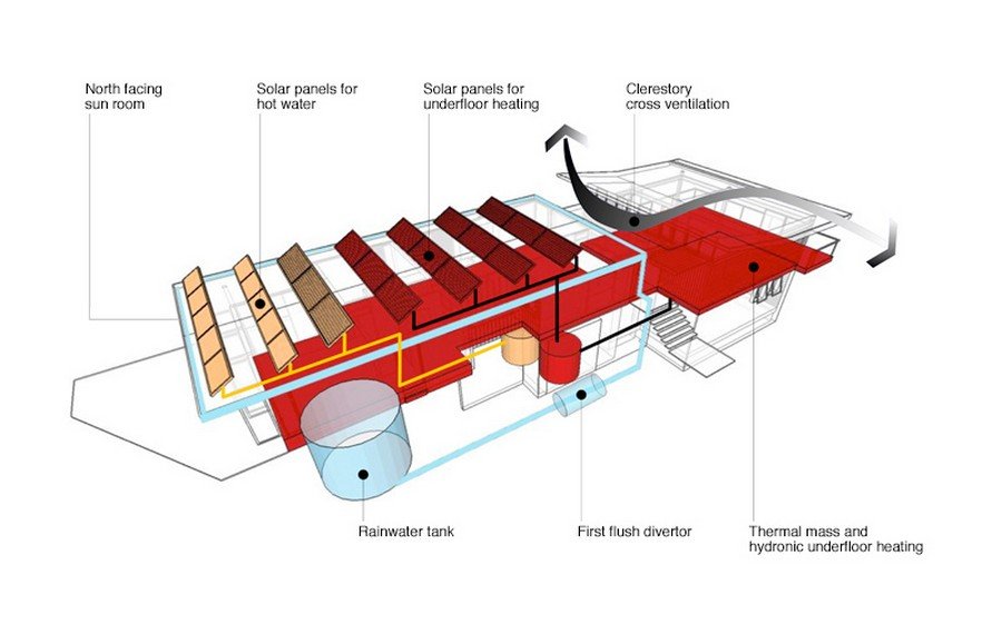 Mona Vale House - Sustainability Diagram