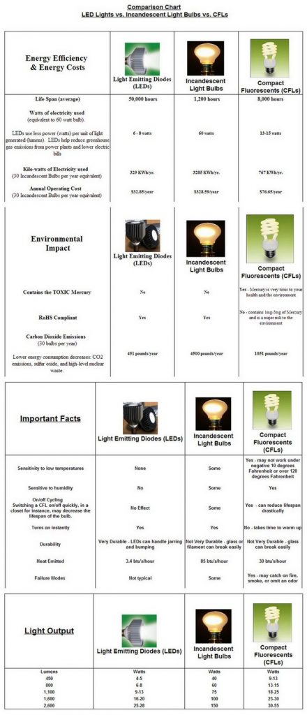 LED comparison chart