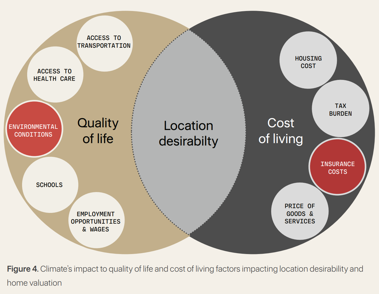 The impact of climate on location desirability